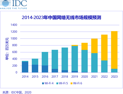 2020年Wi-Fi 6大放異彩，加速無線產(chǎn)業(yè)升級。