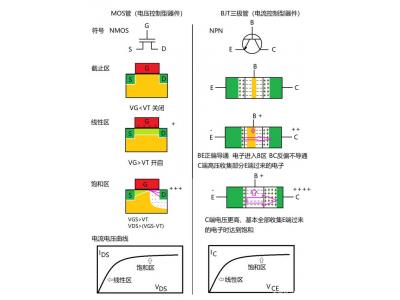 深入了解MOS管，看這個就明白了！